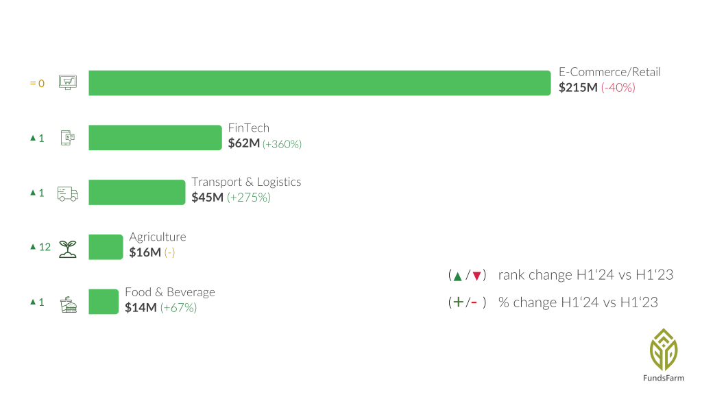 Horizontal Bar Chart showing investment trends across different sectors